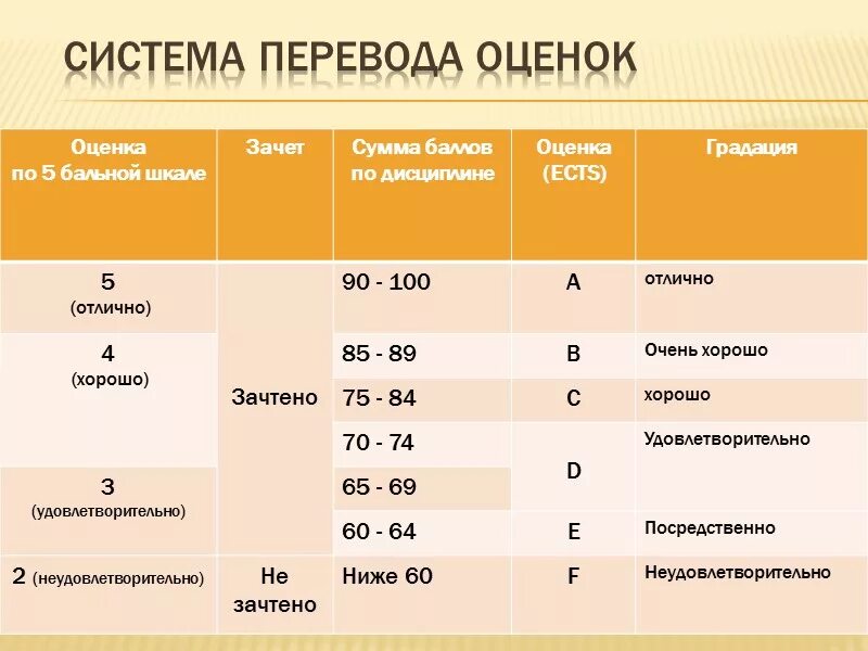 Системы оценивая баллов. Оценки по 100 бальной системе. Система оценок в школе. 100 Бальная система оценки в школе. Повышенный это какая оценка