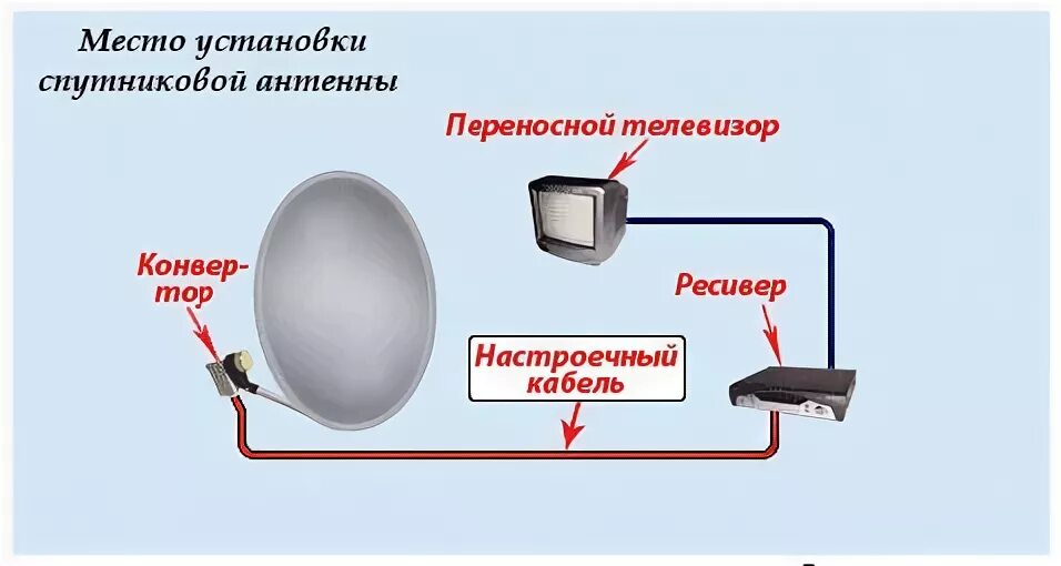 Как подключить кабель к спутниковой тарелке. Из чего состоит спутниковая антенна для телевизора. Схема подключения спутниковой тарелки МТС. Схема соединения конвертера спутниковой антенны.