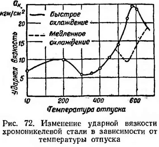 Зависимость от температуры отпуска. Ударная вязкость углеродистой стали. зависимость ударной вязкости от температуры.