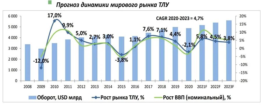 Мировые рынки 2022. Мировой рынок транспортных услуг. Мировой рынок транспортно-логистических услуг. Мировой рынок транспортно-логистических услуг 2022. Объем рынка транспортно-логистических услуг в России 2022 2023.