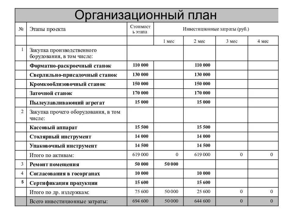 Структура организационного плана бизнес-плана. Производственный бизнес план пример. Образец производственного бизнес плана предприятия. Организационный бизнес план образец. Финансовый документ бизнес план