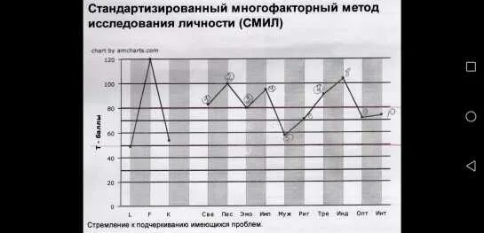 Расшифровка результатов теста смил. Тест MMPI интерпретация результатов. Тест Смил интерпретация результатов. Личностный тест MMPI интерпретация результатов. Тест MMPI (Миннесотский многоаспектный личностный опросник).