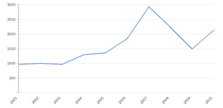 Экспорт сегодня. Экспорт Южной Кореи 2021. Экспорт Северной Кореи. Численность Северной Кореи на 2022. ВВП КНДР на 2022 год..