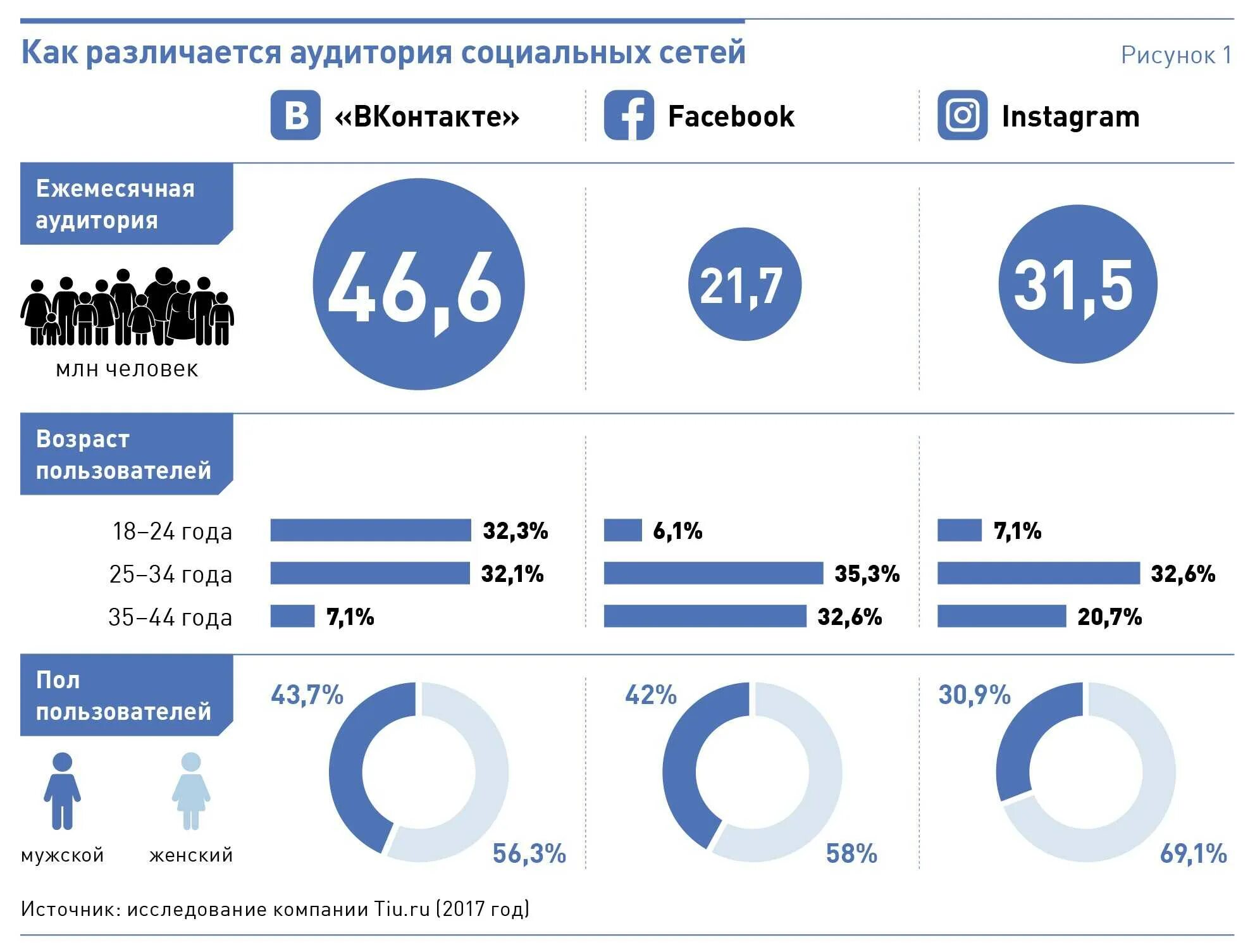 Анализ соц сетей. Аудитория социальных сетей. Самые популярные социальные сети. Аудитория социальных сетей в России. Самая популярная сеть в России.