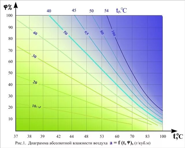 С изменением давления влажность. График влажности. Изменение влажности воздуха. Изменение влажности с высотой. График влажность воздуха температура.