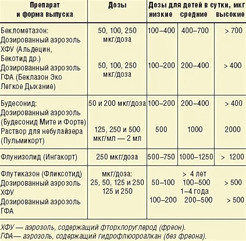 Пульмикорт сколько дозировка. Дозировка пульмикорта для ингаляций ребенку. дозировка пульмикорта для ингаляций ребенку 3 года. дозировка пульмикорта для детей 5 лет.