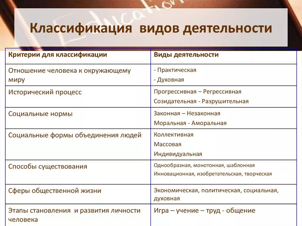 Виды деятельности и основы классификации. Таблица критерии классификации виды деятельности. Классификация деятельности человека примеры. Деятельность таблица виды деятельности. Примеры основных видов деятельности