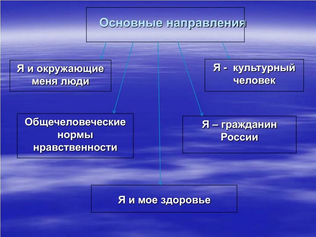 Общечеловеческие расовые классовые групповые нормы. Общечеловеческие нормы нравственности. Направление я гражданин это. Я культурный гражданин. Общечеловеческая мораль картинки.