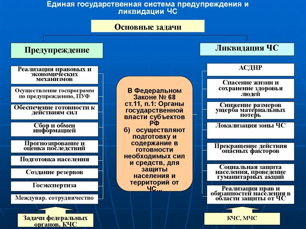 Функции чрезвычайных ситуаций