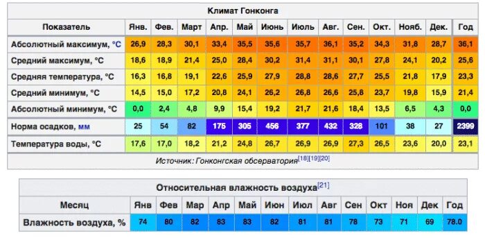 Какой климат в городе владивосток. Средняя температура во Владивостоке по месяцам. Гонконг климат. Владивосток климат по месяцам. Средняя влажность воздуха.