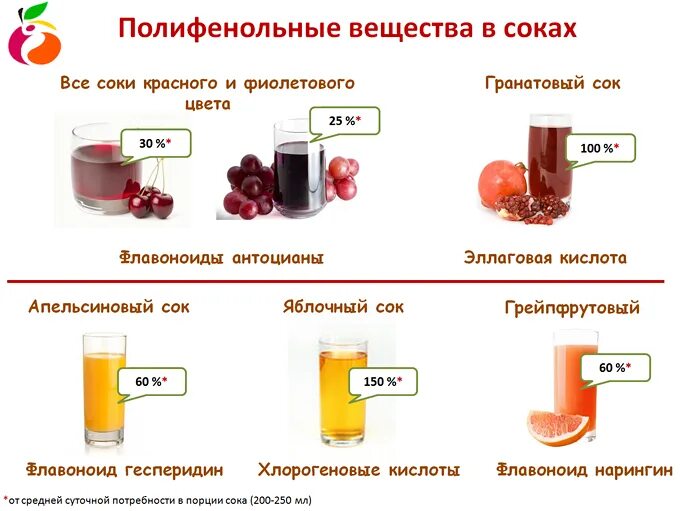 Какой сок понижает температуру. Каким соком лучше запивать железо. Соки для похудения. Железо с апельсиновым соком. Железо пьют на ночь