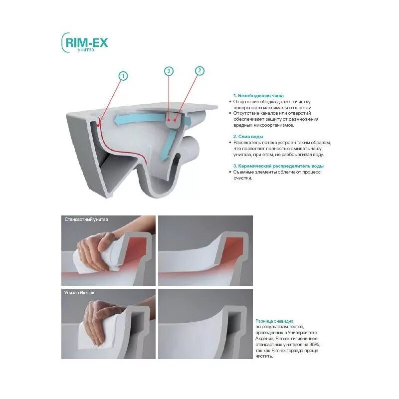 Безободковые унитазы какие лучше. Унитаз подвесной безободковый ободковый разница. Безободковый унитаз разница. Sento Rim-ex подвесной безободковый унитаз схема. Ободковый и безободковый унитаз разница.