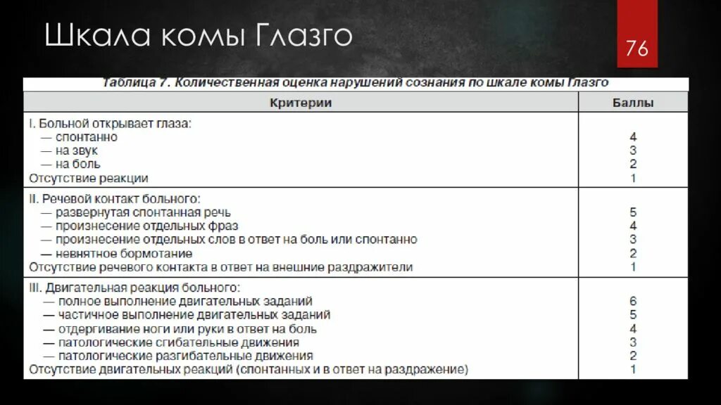 Шкала глазго это. Шкала комы Глазго таблица. Уровень сознания шкала Глазго. Кома 2 степени шкала Глазго. Шкала комы Глазго 5 баллов.