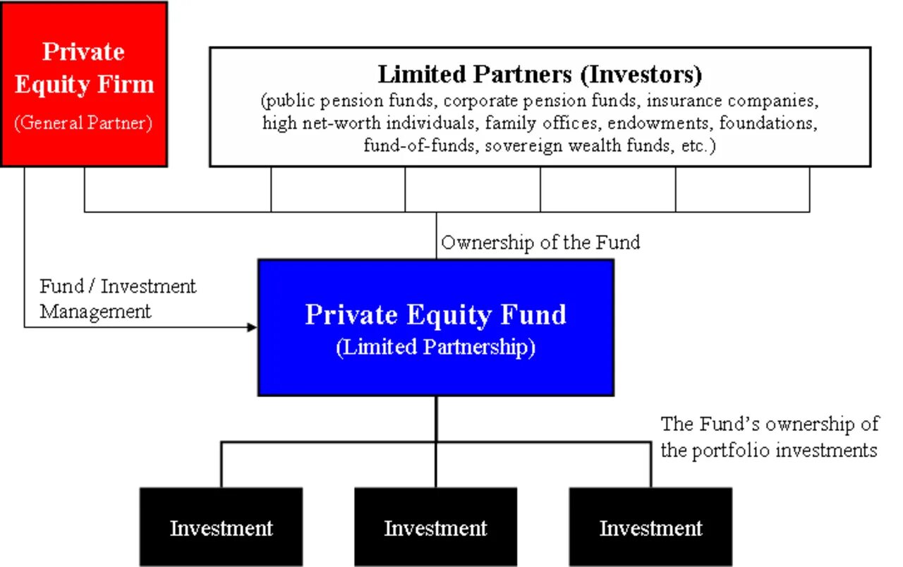 Capital funds. Private equity фонды. private equity venture capital. venture capital fund компания. private equity firms.