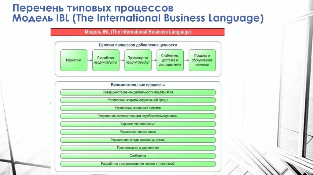 Реестр бизнес процессов. Перечень бизнес процессов IBL. Стандартный перечень бизнес-процесса. Реестр бизнес процессов модель уровня. Стандартная организация процедуры