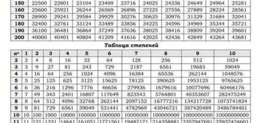 Таблица степеней Алгебра 7 класс. Таблица степени 2 по математике. Таблица возведения чисел в степень. Таблица степеней натуральных чисел от 1 до 10.