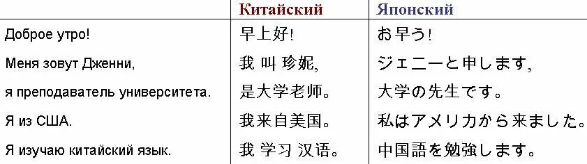 Как отличить корейскую. Японские и китайские иероглифы сравнение. Сравнение иероглифов Китая и Японии. Отличие китайских и японских иероглифов. Отличие китайских корейских и японских иероглифов.