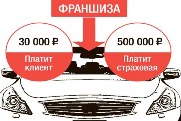 Франшиза в страховом случае. Франшиза в страховании авто. Каско с франшизой что это. Виды франшизы в страховании каско. Плюсы франшизы в страховании.