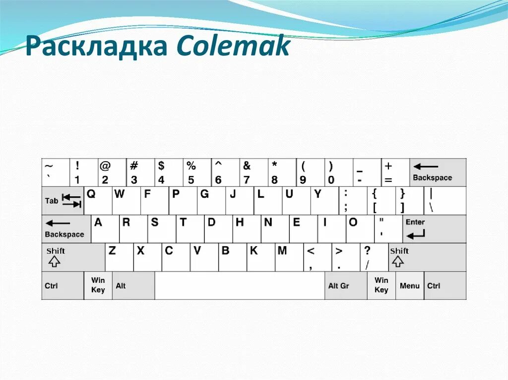 Раскладка клавиатуры компьютера QWERTY. Раскладка Colemak. Раскладка клавиатуры Colemak. Кверти клавиатура раскладка. Про раскладка