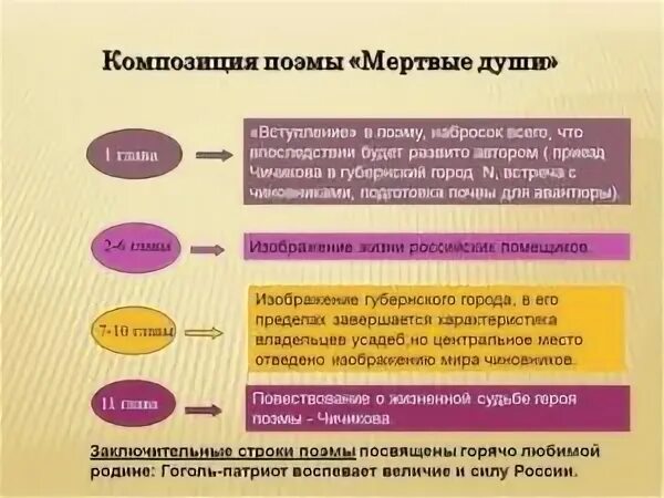 Подробный план мертвые души