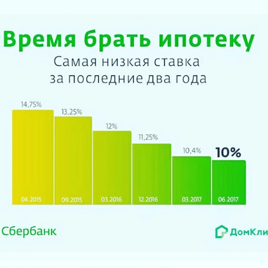 Ипотека на вторичку 2024 сбербанк процент. Самые низкие ставки в ипотеке.сайт. Самые низкие ставки по ипотеке по годам. Самый низкий процент по ипотеке. Ипотека самый низкий процент.