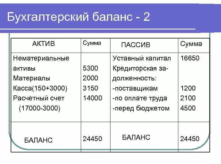 Активы какие счета входят. Пассив баланса счета бухгалтерского учета. 62 Счет в бух балансе. Актив и пассив баланса. Актив и пассив бухгалтерского баланса.