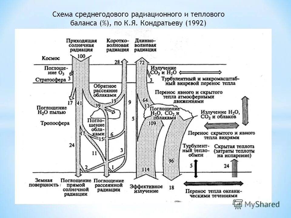 Баланс радиации