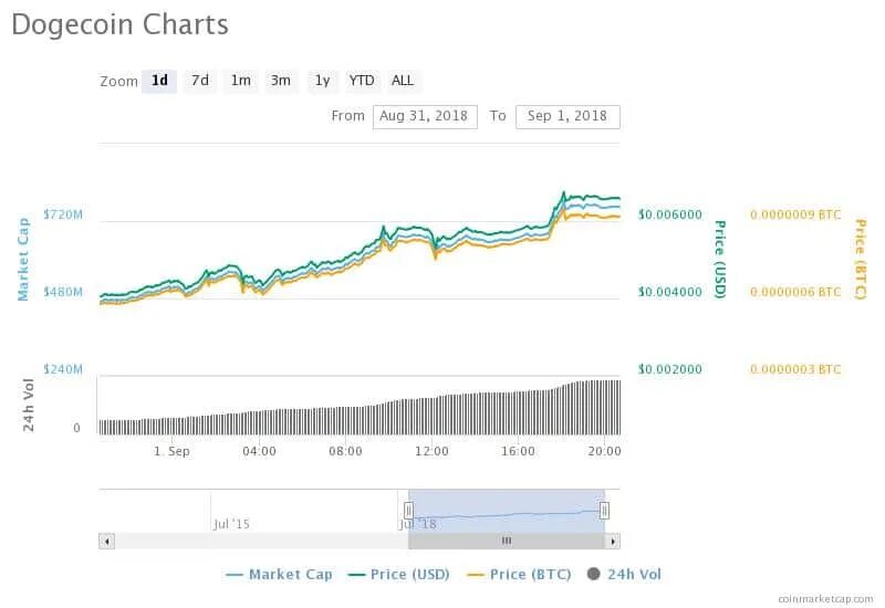 Догикоин в рублях. Dogecoin курс график. Dogecoin статистика. Догкоин к доллару. Dogecoin график.