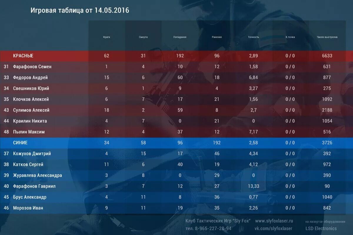 Красный точность. Статистика в играх. Игровая таблица. Стата в играх. Статистика игры лазертаг.