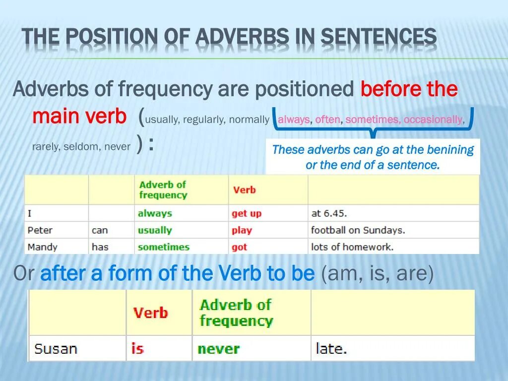 Position of adverbs of Frequency. Наречия частотности в английском. Adverbs of Frequency. The place of adverbs of Frequency.