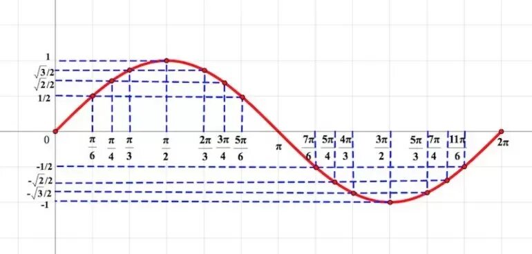 Пи на 3 на графике синусоида. График синуса со всеми точками. Pi/4 на графике. График синуса и косинуса со всеми значениями. П 6 на прямой