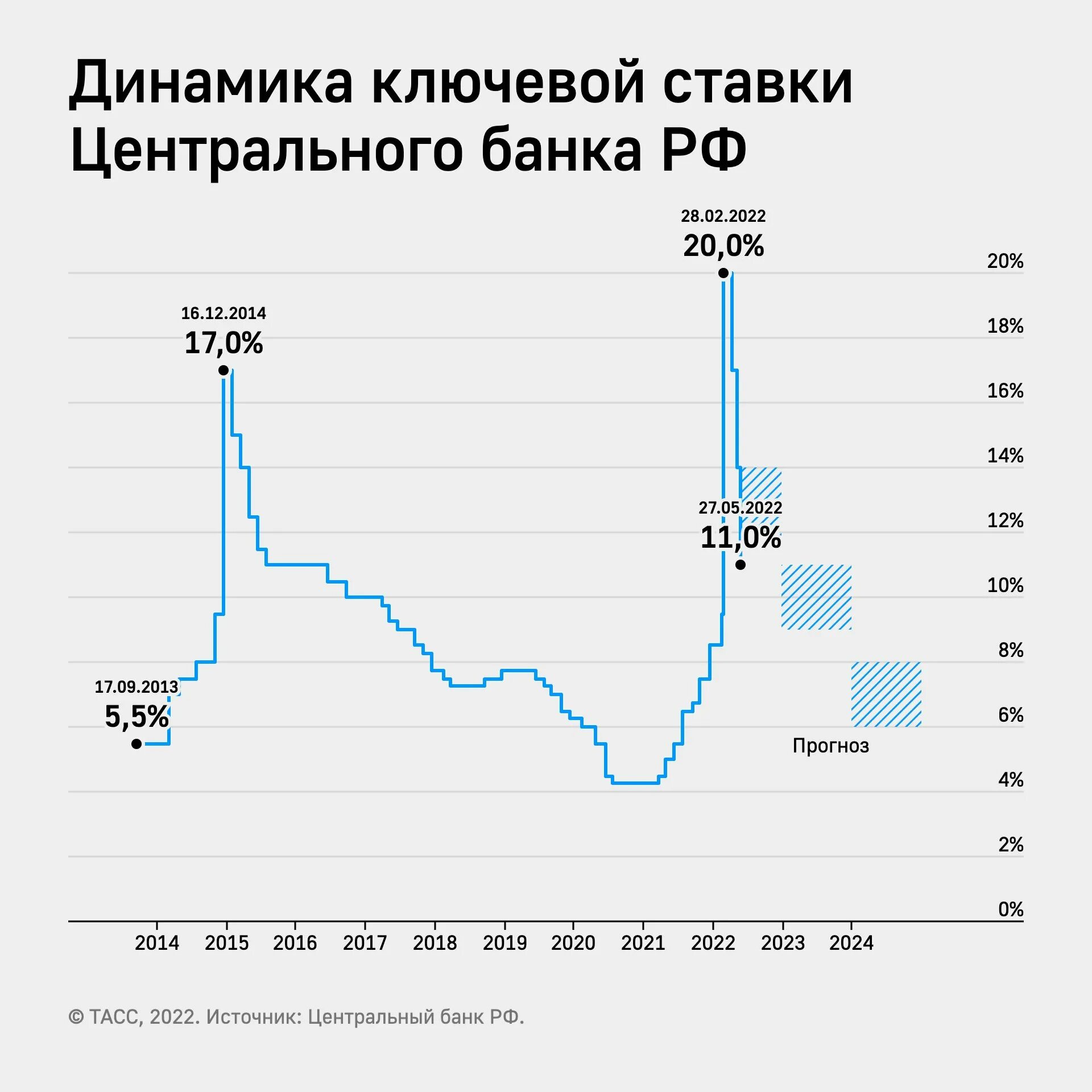 Прогноз изменения ставки. Динамика ключевой ставки РФ 2023. Ключевая ставка ЦБ РФ В 2020 году. График ключевой ставки ЦБ РФ В 2023 году. Ключевая ставка ЦБ 2023.