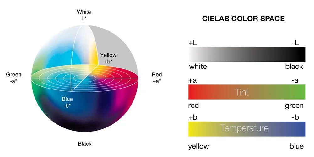 Цветовое пространство cie l a b. Координаты цветности cielab. Координаты цветового круга cielab. Системы координат цвета. Цветовое пространство lab.