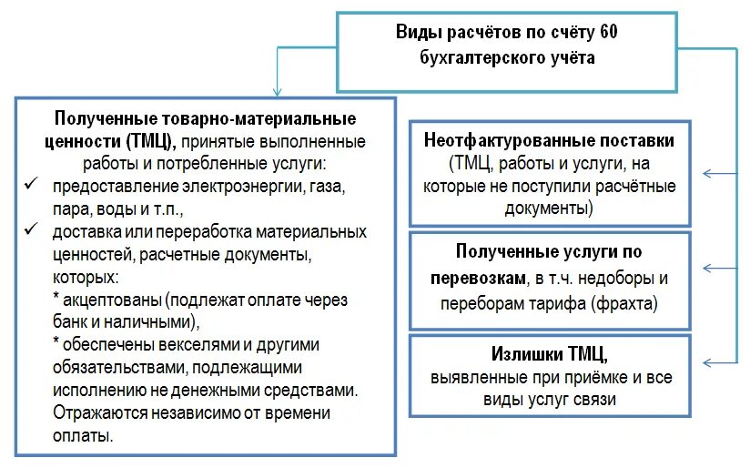 Схема счета 60 в бухгалтерском учете. 60 И 62 счета бухгалтерского учета проводки. Субсчета 60 счета бухгалтерского учета. Проводки 60 счета бухгалтерского учета. 60.02 счет бухгалтерского