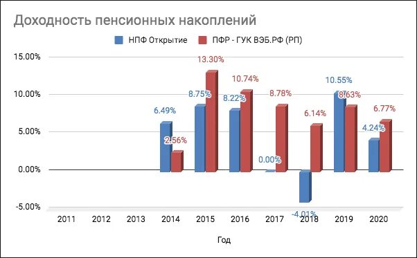 Доходность пенсионных накоплений. Вэб РФ пенсионные накопления доходность. Пенсионные накопления в НПФ открытие. Доходность ПФР И НПФ по годам. Средняя доходность пенсионных накоплений.