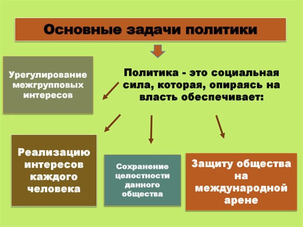 Международная политика задачи. Политика задачи. Основная задача политики. Главная задача политики. Политика и задачи политики.