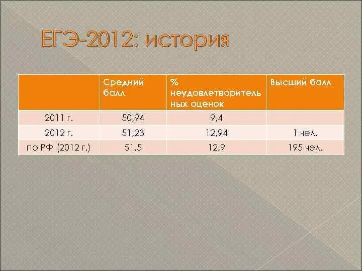 Оценка по ЕГЭ по истории. Средний балл (история). Баллы по ЕГЭ по истории. Оценка за ЕГЭ по баллам история.