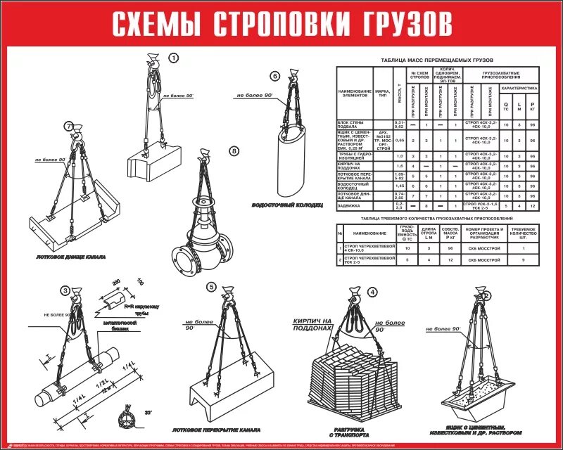 Технологические карты строповки. Схема строповки запорной арматуры. Технологические карты строповки. Схема строповки катушки с кабелем. Схема строповки длинномерных грузов.