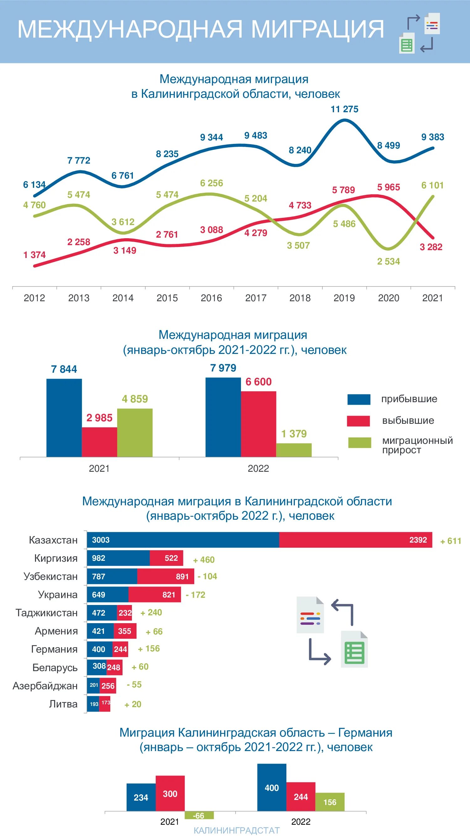 Миграция в Люксембурге статистика. Прирост. Сколько человек в Калининградской области. Миграция украинцев 2022 статистика. Сайт статистики калининград