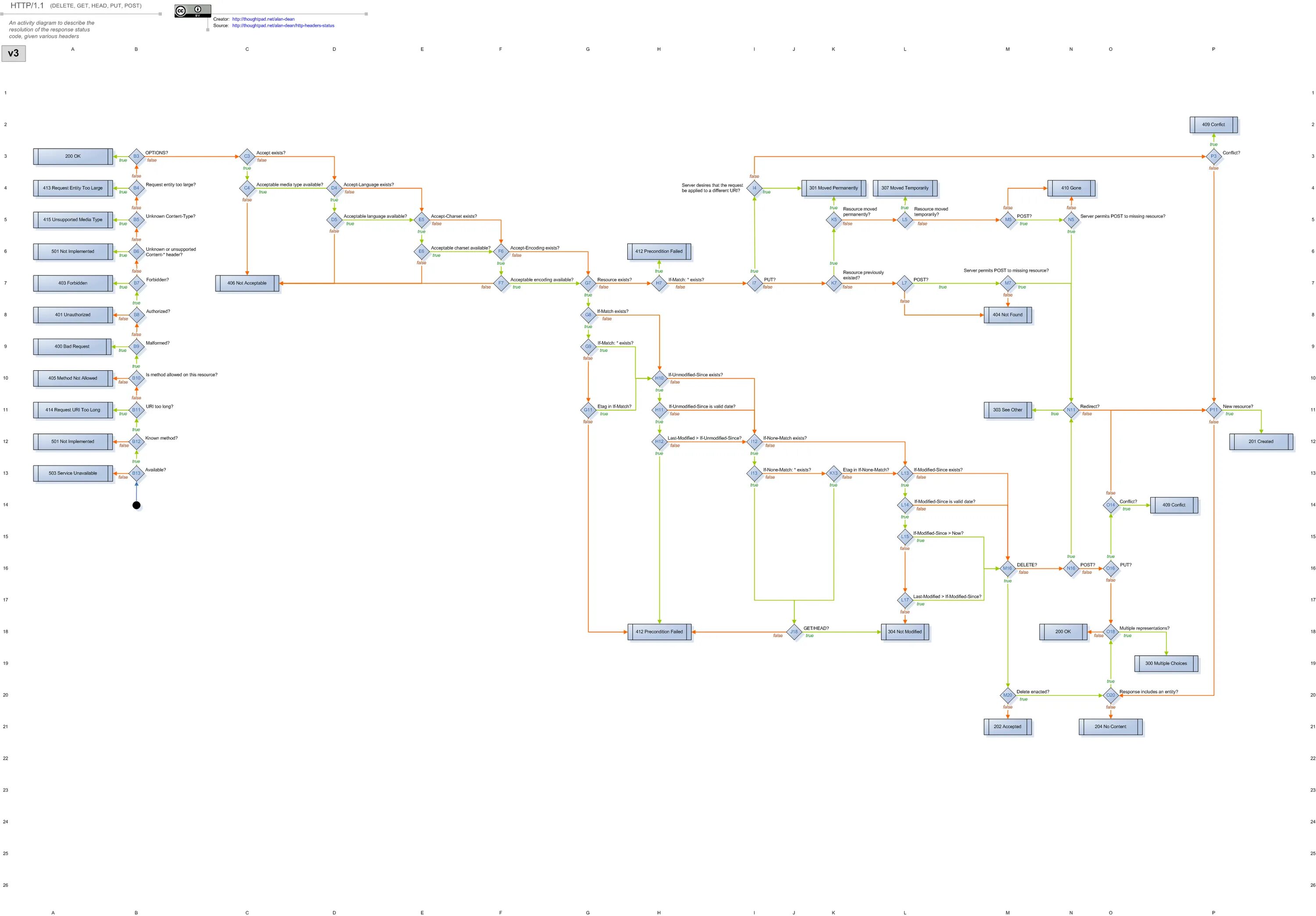 Webmachine. Диаграмма принятия решений. Диаграмма принятия решения RCM. Картинки диаграммы QR-кодов. Code diagram.