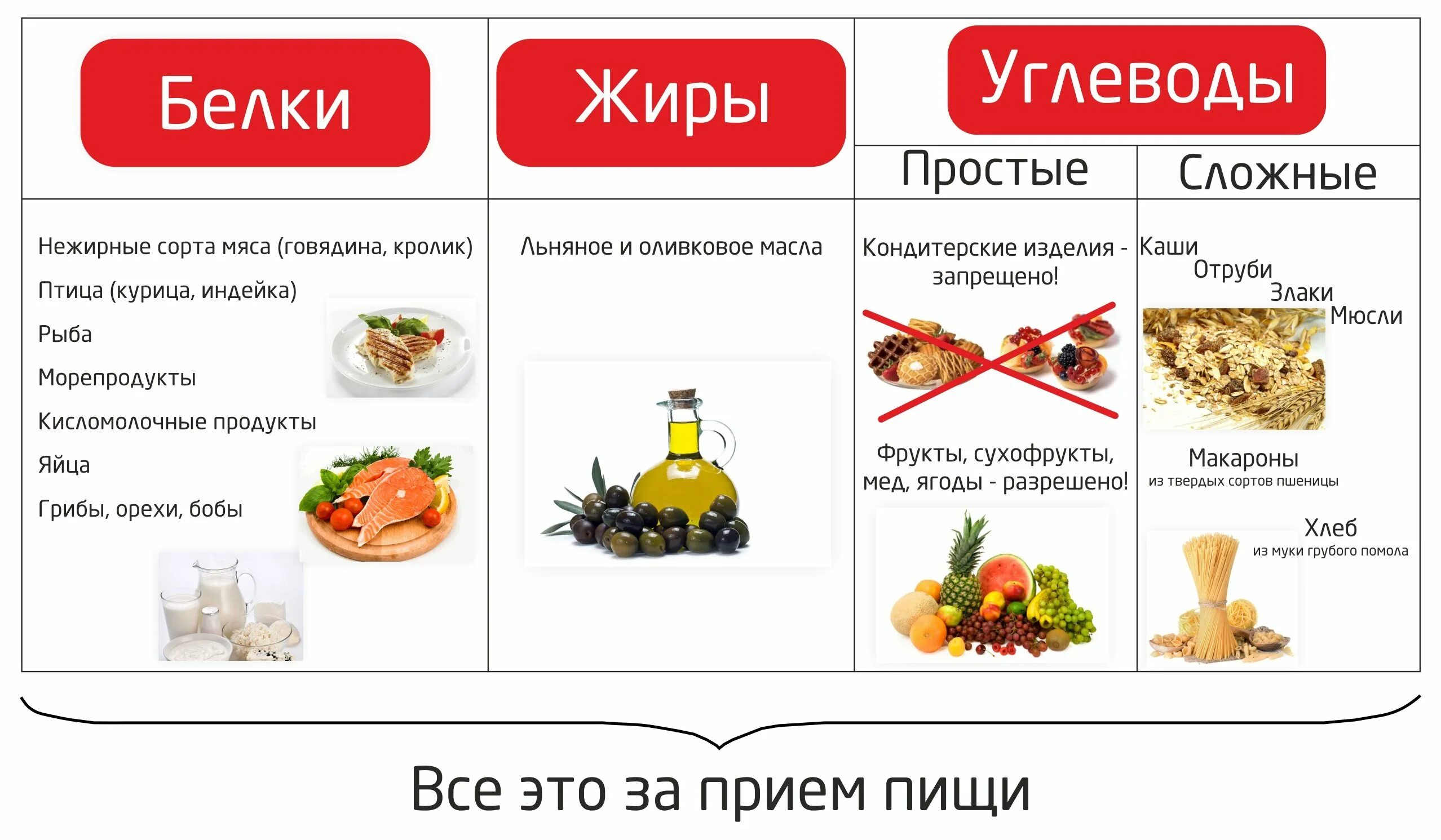 Белок питание для похудения. Белки сложные углеводы и жиры таблица продуктов. Белки жиры углеводы в продуктах питания. Правильное питание углеводы. Углеводы жиры белки список продуктов для похудения.