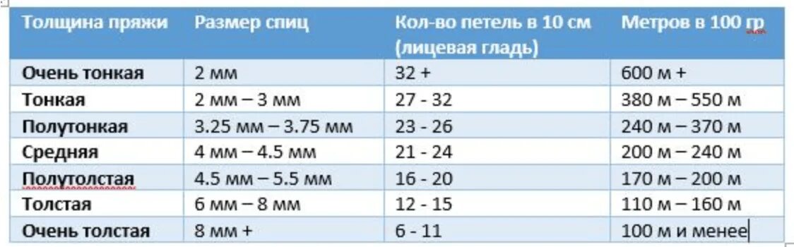 Сколько грамм нужно на свитер. Толщина нити и номер спиц. Соотношение ниток и спиц. Соотношение толщины пряжи и номера спиц. Таблица размера спиц для пряжи.