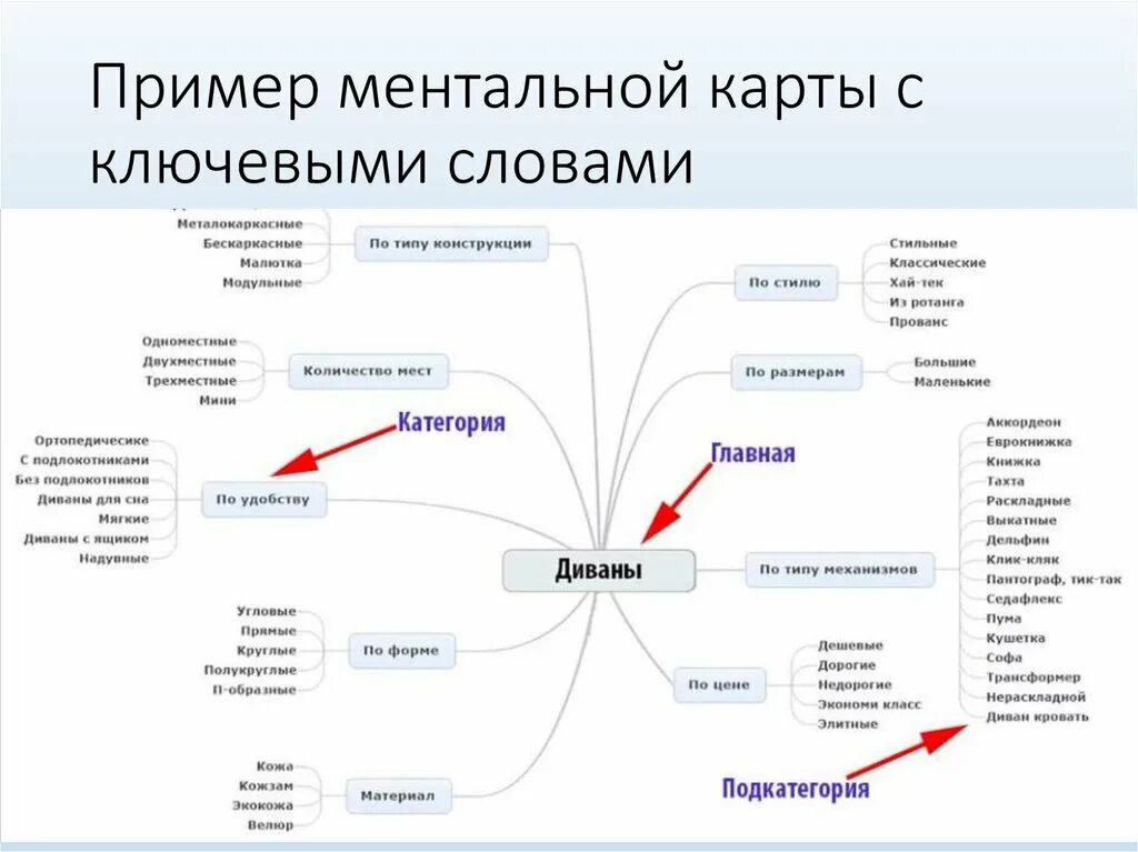 Пример анализа карты. Ментальная карта. Образцы ментальных карт. Ментальная карта примеры. Ментальная карта образец.