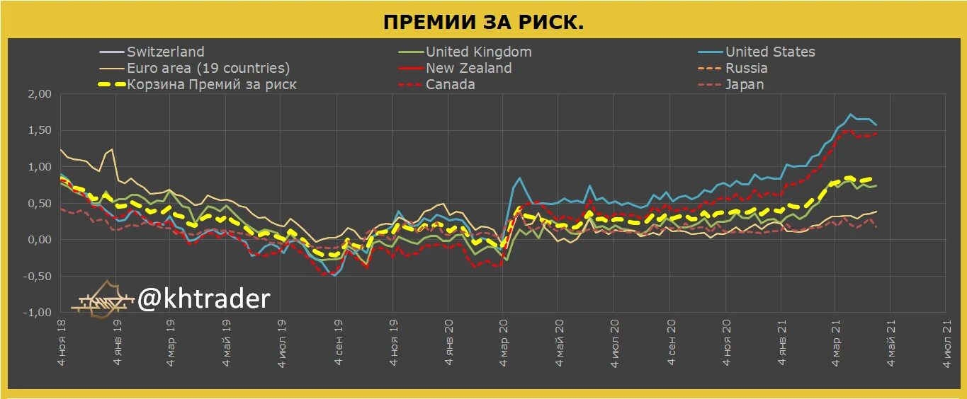 2008 2014 2016 2020 годы. Премия за риск. Премия за риск 2023. Премия за риск в России. Премия за риск в России график 2023.