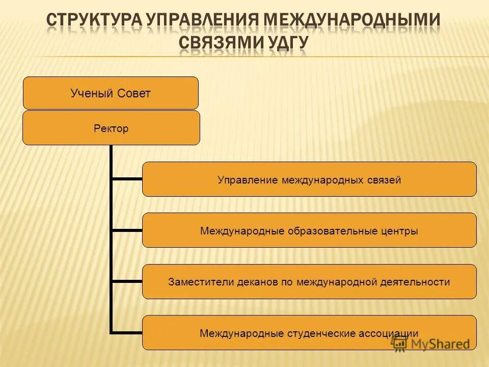 Управления международной деятельностью