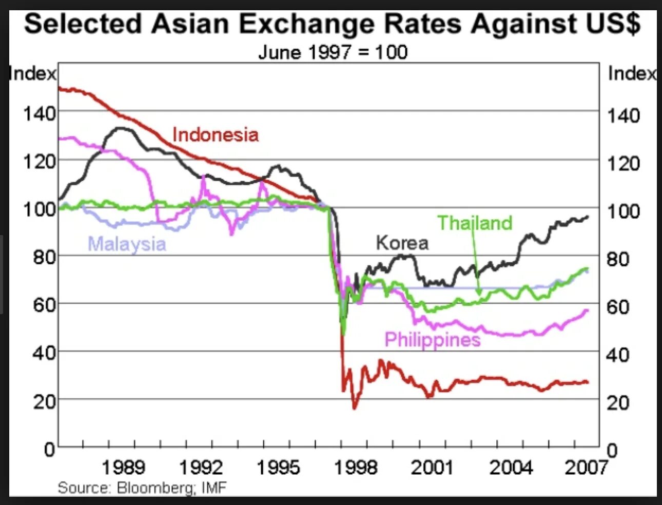 Курс рубля в 1997 году. Financial crisis 1997-1998. Азиатский экономический кризис. Азиатский финансовый кризис 1997—1998 годов. Кризис Юго Восточной Азии 1997.