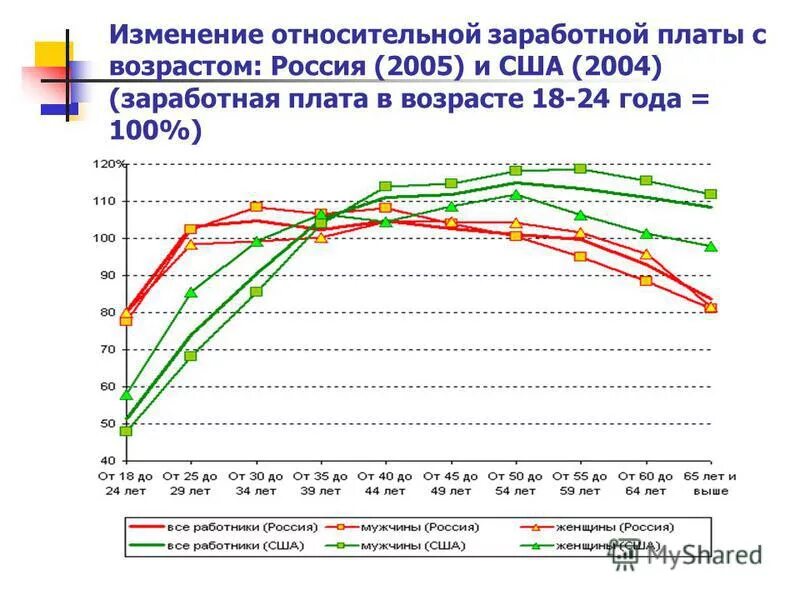 график зарплата по возрастам. зарплата программиста. подросток и карманные расходы. статистика интернета. заработная плата инфографика.