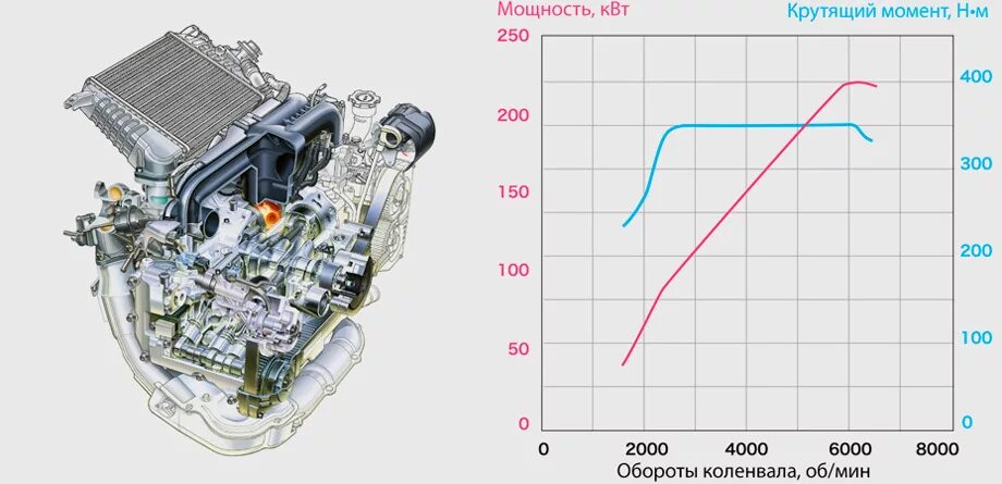 Крутящий момент двигателя в 2. Субару 3,6 двигатель график. Крутящий момент двигателя ej25 турбо. Максимальный крутящий момент NM. Субару 2.5 MPI график мощности.
