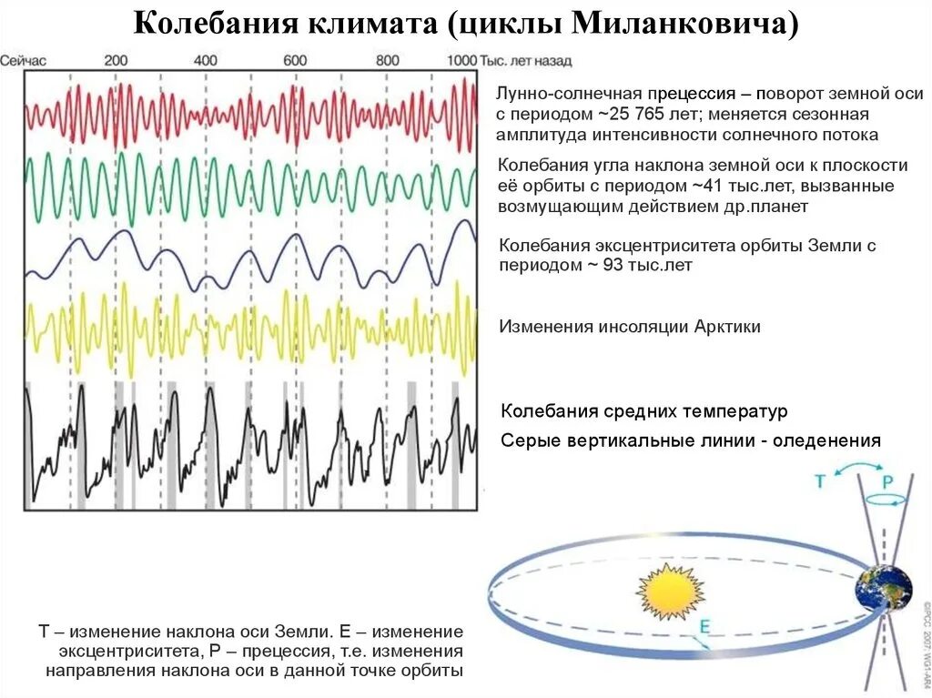 Изменение е. Циклы Миланковича прецессия. Изменения орбиты земли (циклы Миланковича). Циклы изменения климата Миланковича. Цикл Вольфа Миланковича.