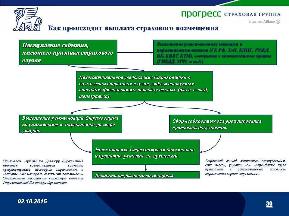 Выплата страхового возмещения. Как получить страховую выплату. Признаки страхового случая. Порядок оформления страхового случая.